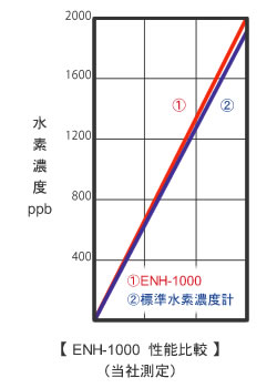 ポータブル溶存水素計 ENH-1000 トラストレックス｜測定器ドットネット